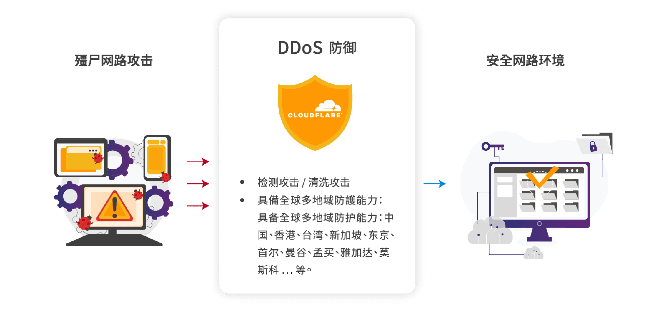 CloudFlare DDoS防护步骤